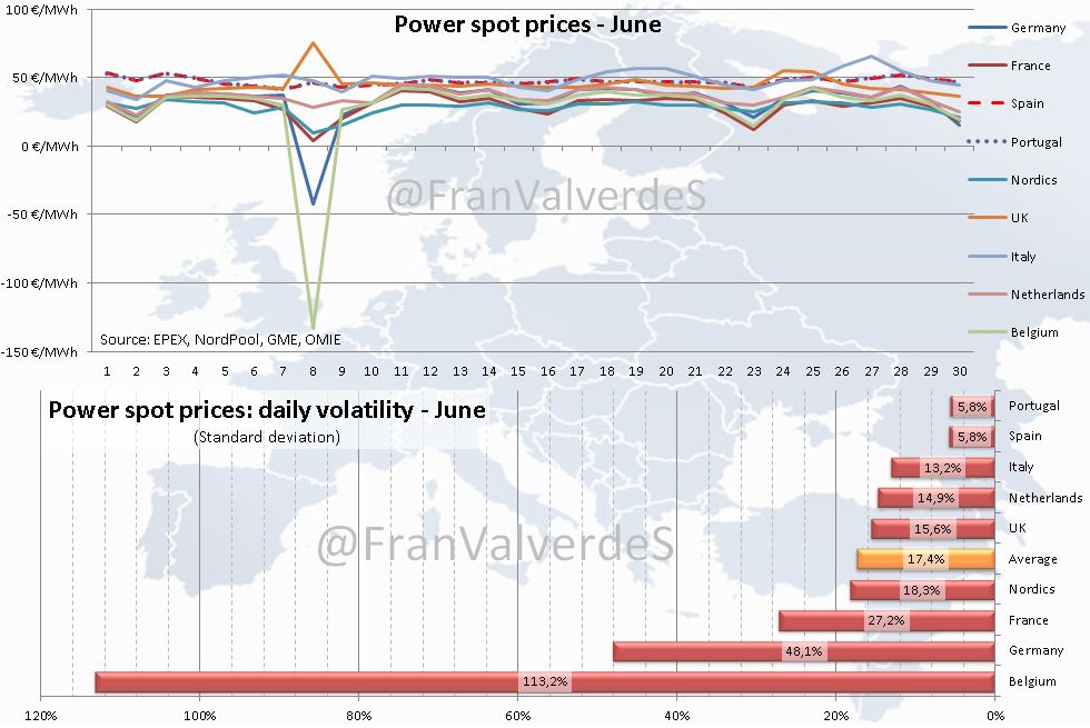 Power spot prices -June 2019-