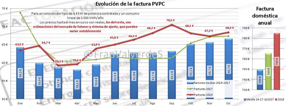 Evolución factura PVPC noviembre 2018