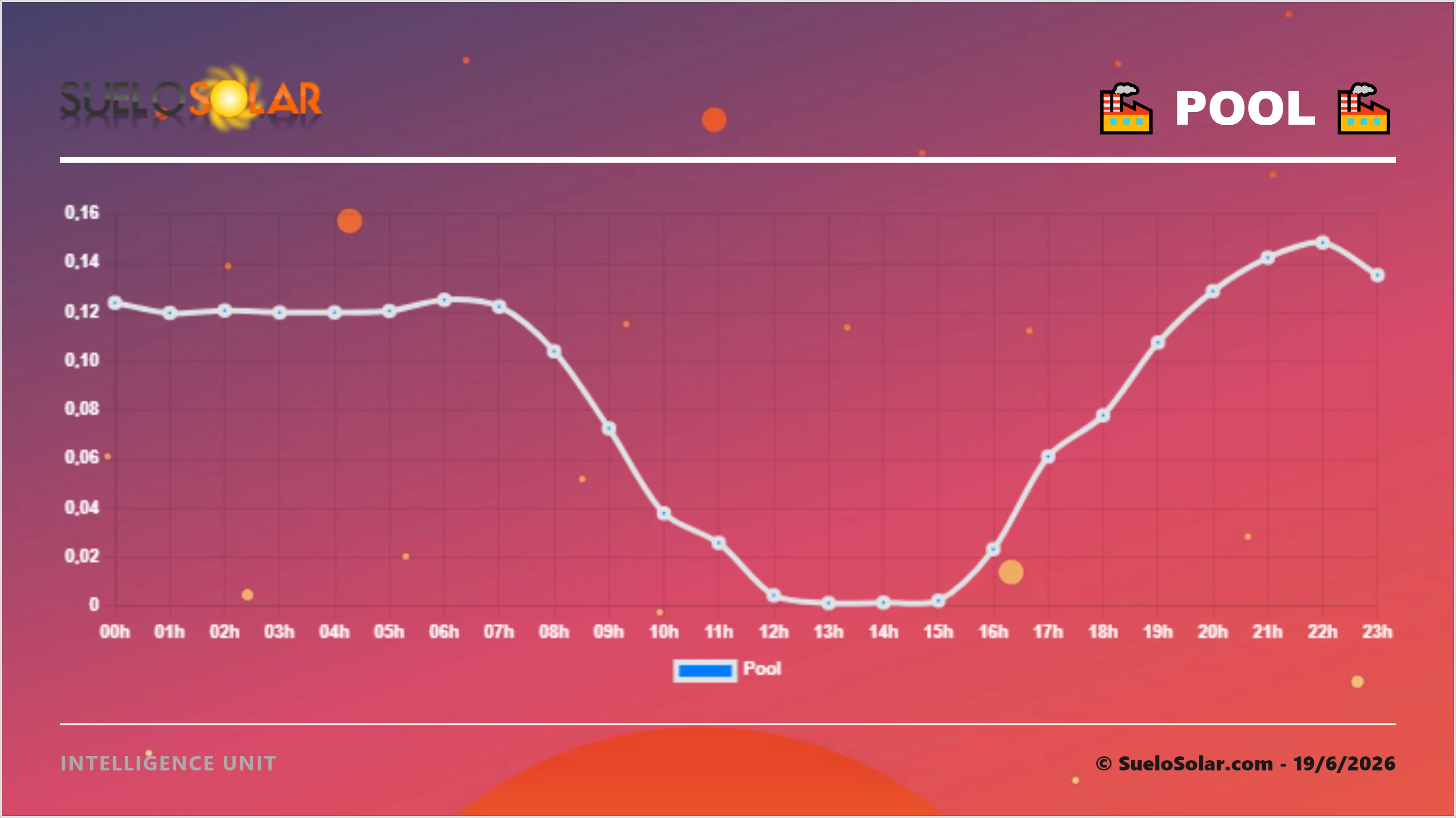 Evolución Pool 19/6/2026