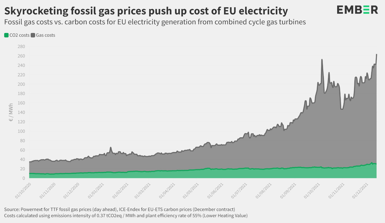 Skyroketing fossil gas prices push up cost of EU electricity