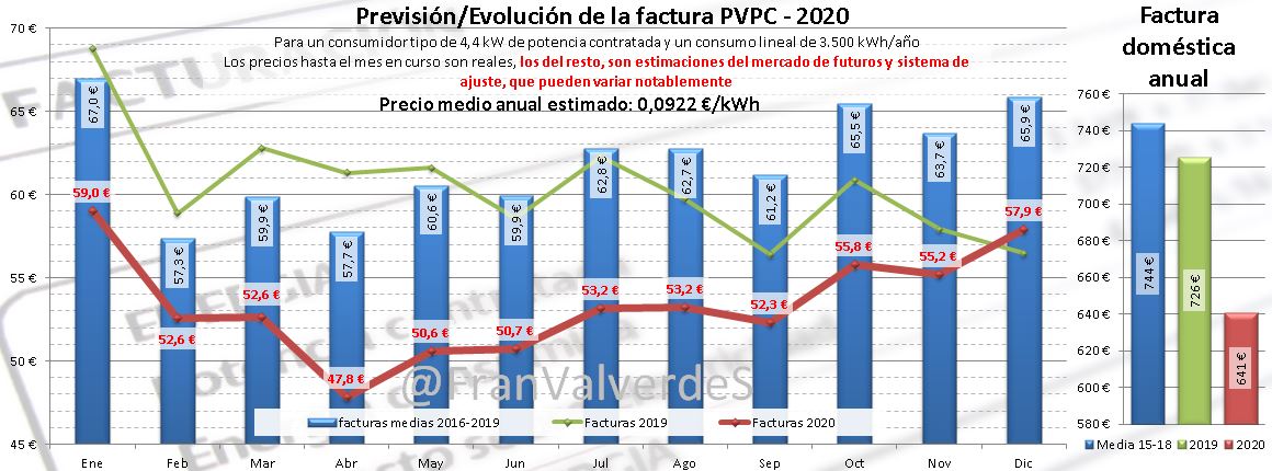 Previsión/Evolución de la factura PVPC 2020