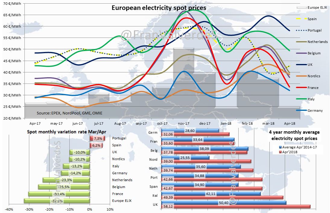 European Electricity Spot Prices
