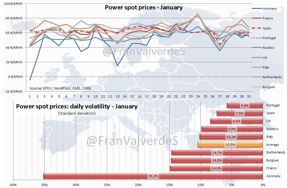 Power spot prices january 2019