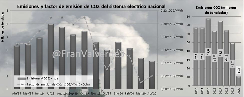 Emisiones y factor CO2 del sistema eléctrico nacional. Abril 2020.