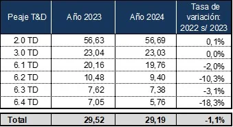Facturación media de los peajes de T&D en 2023 y 2024