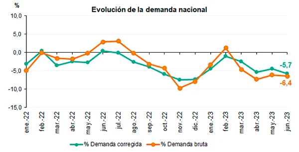 Evolución de la demanda eléctrica en España - junio 2023-
