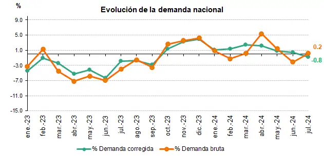 Evolución demanda en Julio 2024