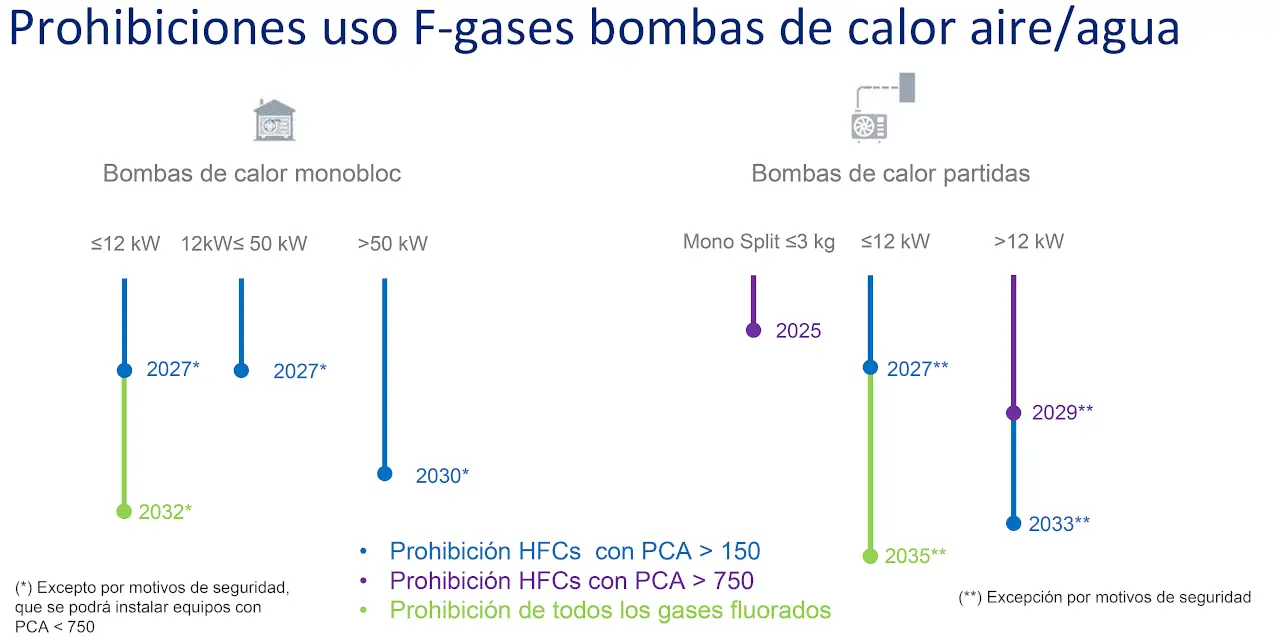 Prohibiciones uso F-gases bombas de calor aire/agua