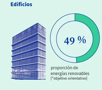 Edificios: 49% EE.RR.