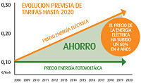 Las siete razones o beneficios que el autoconsumo fotovoltaico ofrece a los españoles.