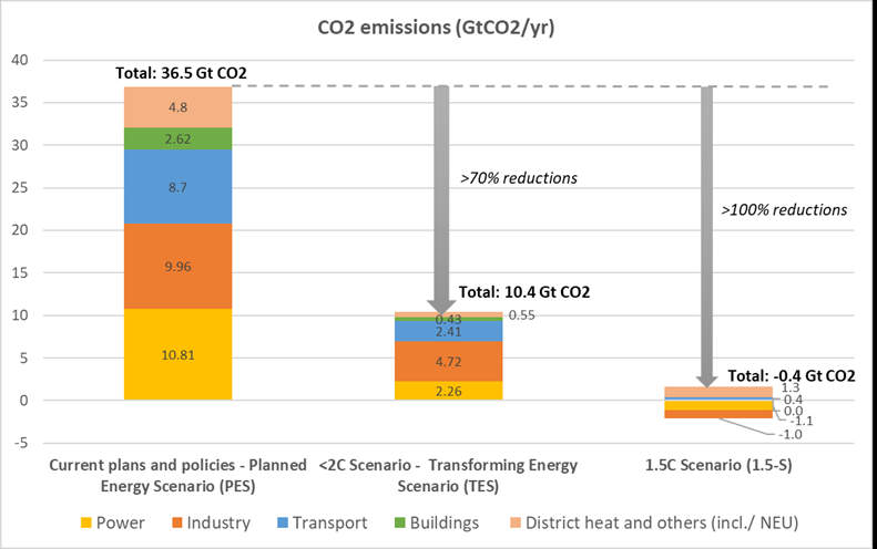 Escenarios IRENA: emisiones de CO2 en 2050