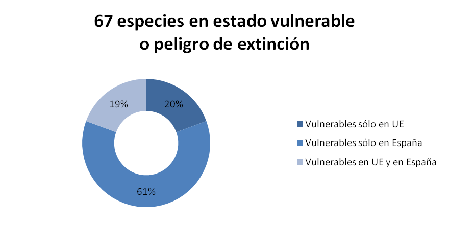 67 especies en estado vulnerable o peligro de extinción