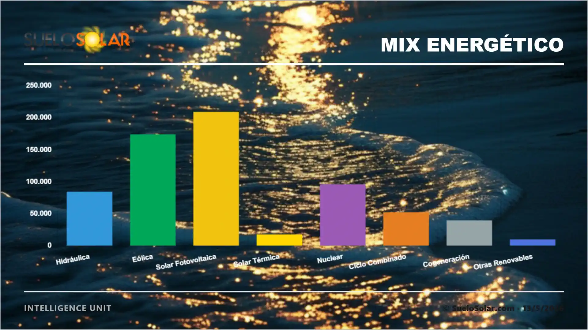 Composición del Mix Energético 13/5/2026
