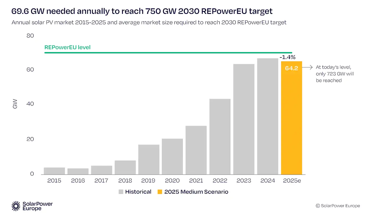 Media requerida para cumplimiento objetivo 2030. 2015-2025