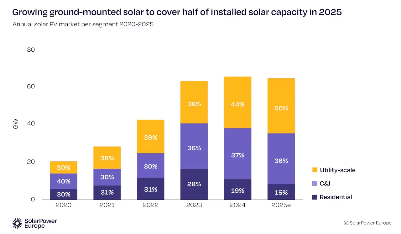 Capacidad instalada de energía solar en la UE por segmentos