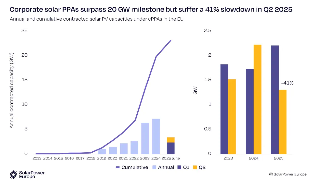 Evolución acumulativa de contratos PPAs referidos a energía solar en la Unión Europea