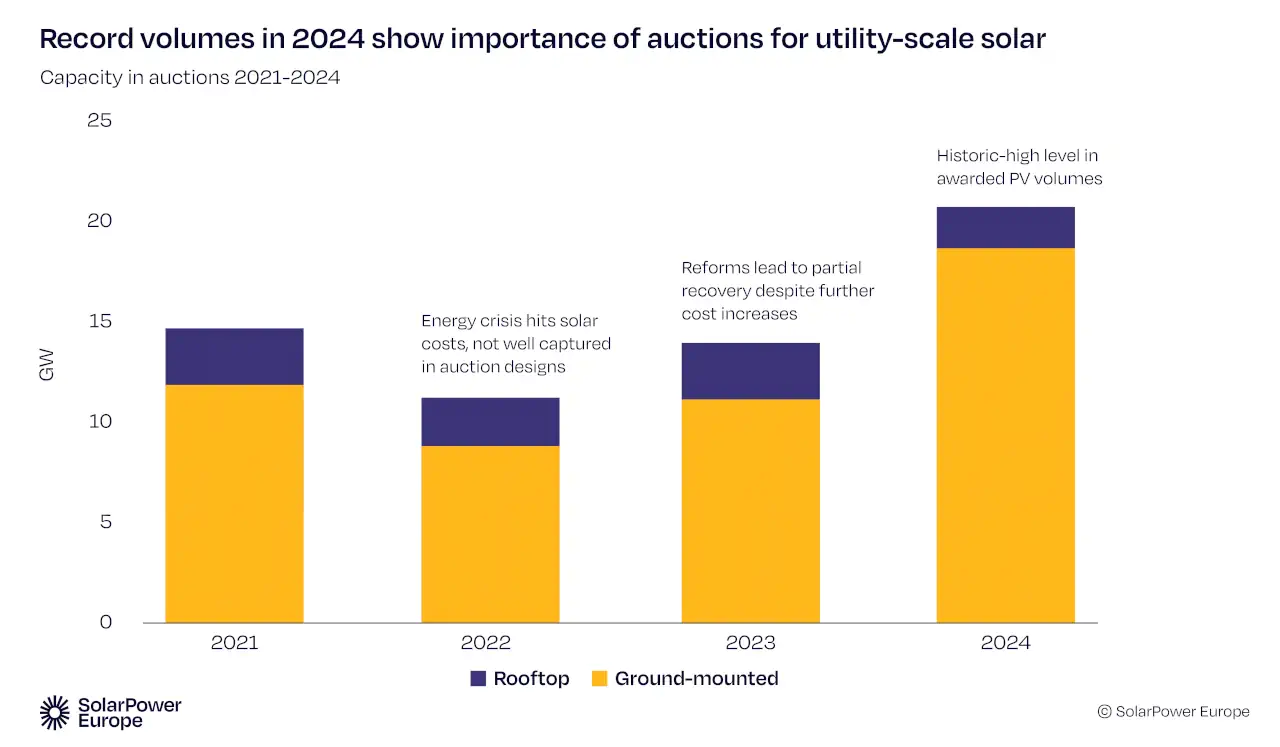 Importancia de los segmentos en instalaciones fotovoltaicas 2021-2024