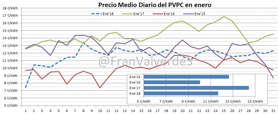 Precio medio diario del PVPC en enero 2018