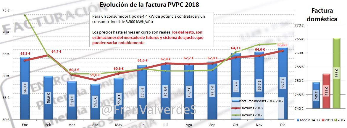 Evolución de la factura PVPC a febrero 2018