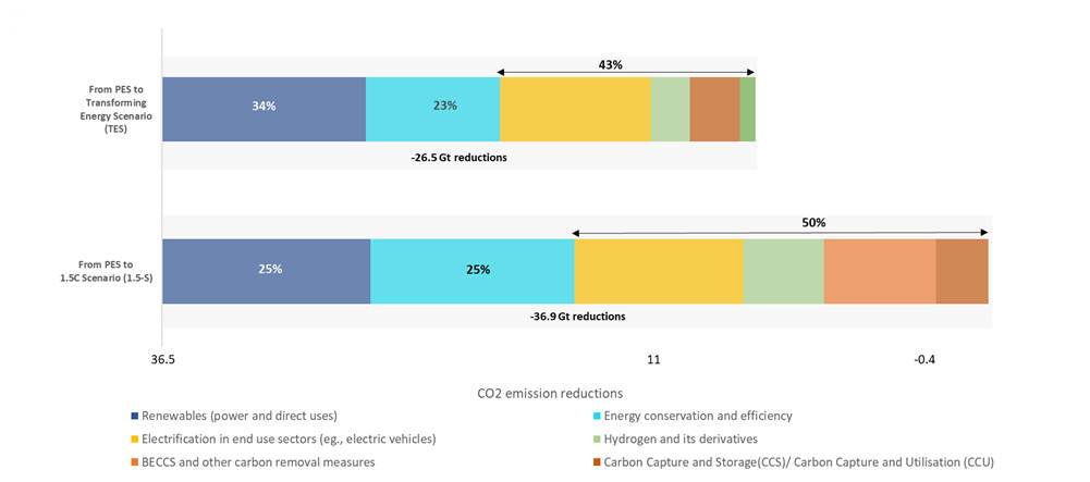 Reducir las emisiones de CO2 de la energía en los escenarios TES y 1,5° C