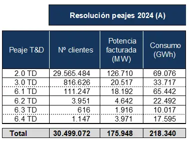 Resolución peajes 2024