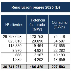 Resolución peajes 2025