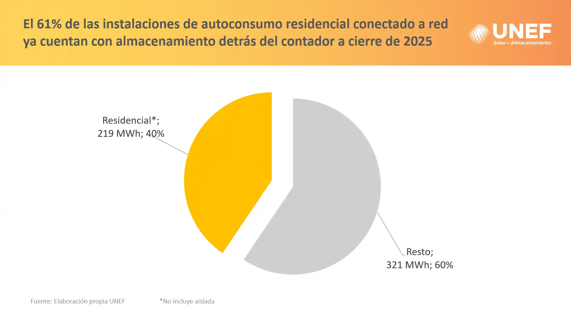 Almacenamiento en instalaciones de autoconsumo