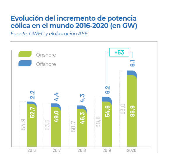 Evolución del incremento de potencia eólica en el mundo 2016-2020
