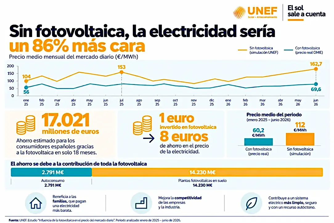 La energía solar ha ahorrado más de 17.000 millones de euros a los consumidores españoles en solo 18 meses