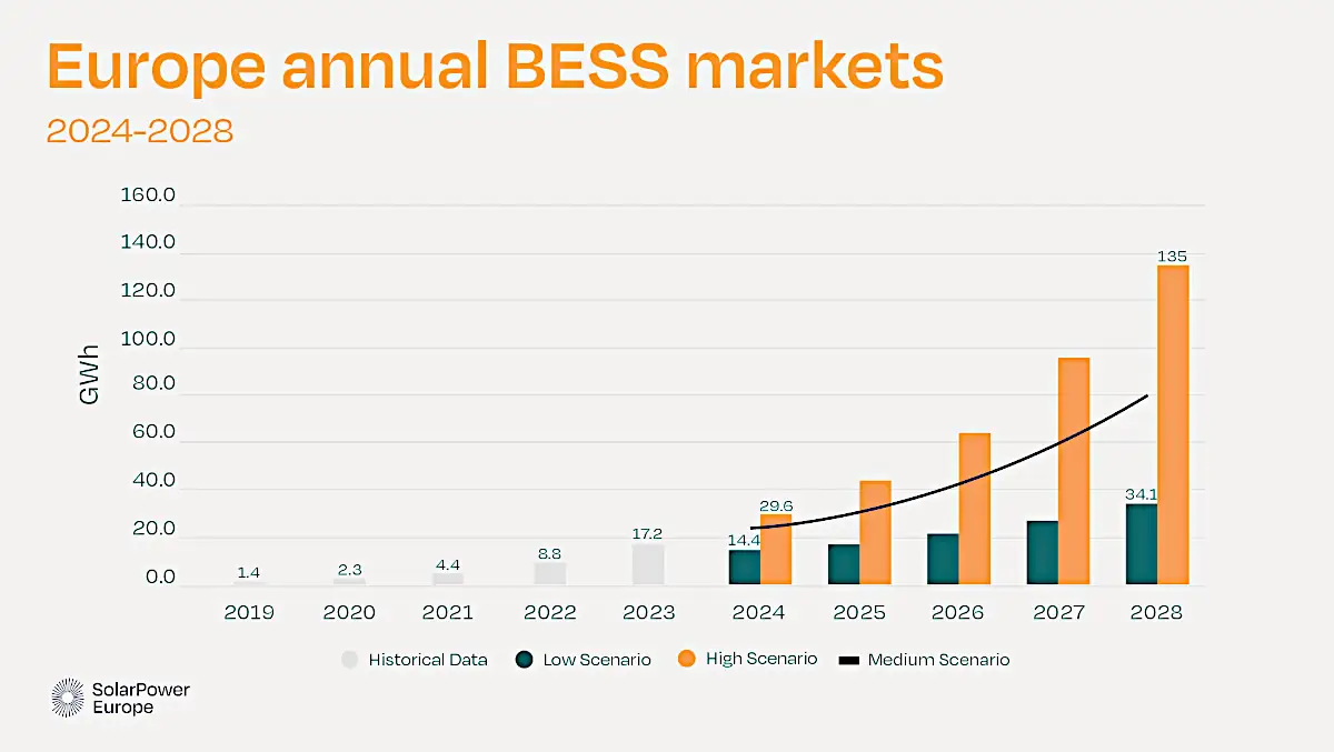 Europe annual BESS markets 2024-2028