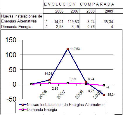 Comparación Evolución Demanda Energía/Nuevas Instalaciones
