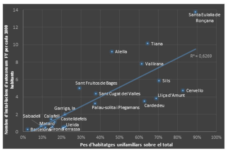 Autoconsumo en Catalunya y relación con número de viviendas unifamiliares