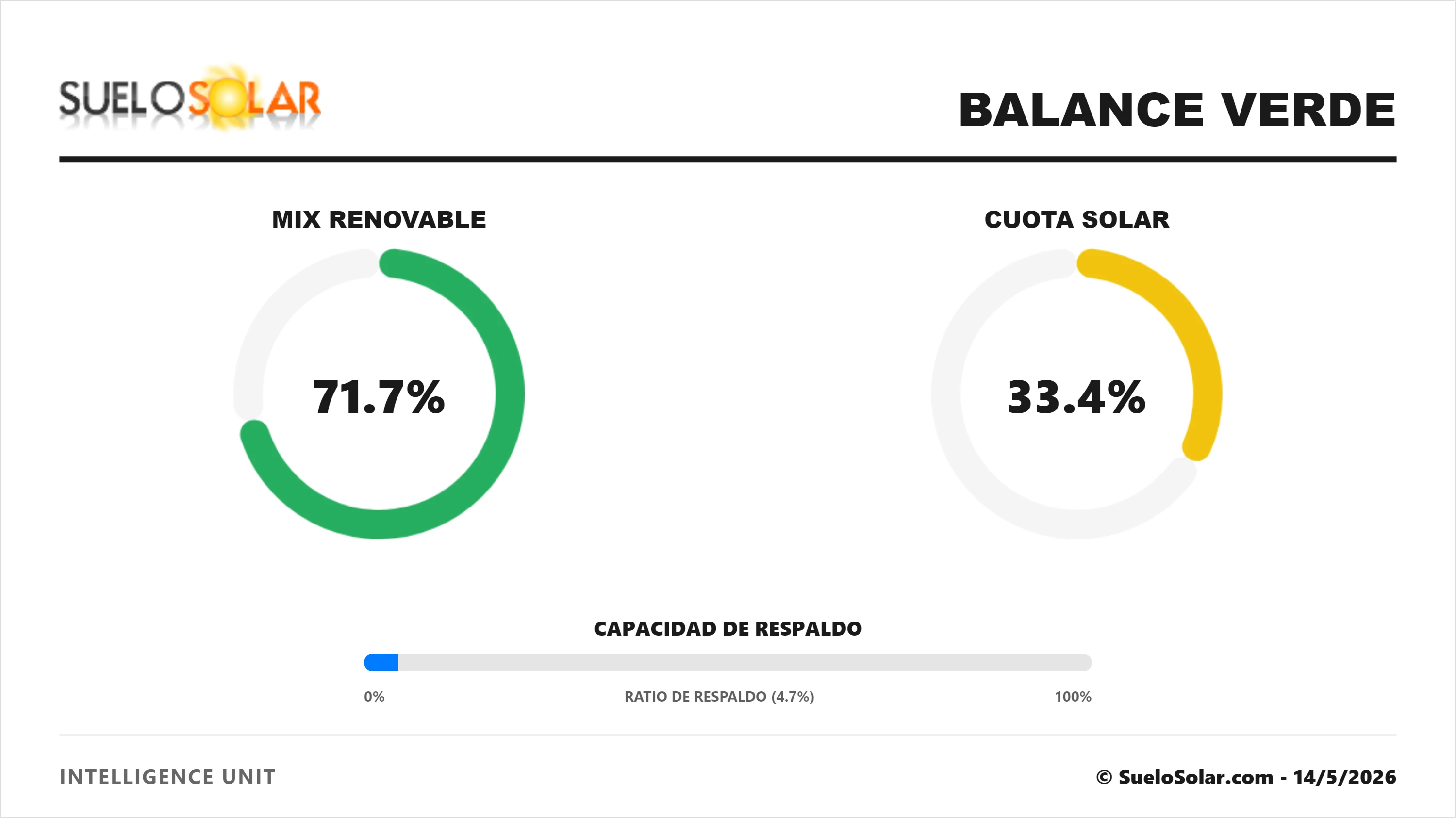 Balance verde en el Mix eléctrico 14/5/2026