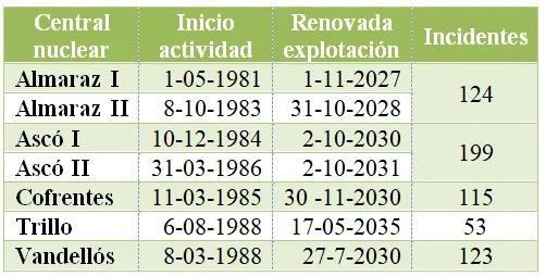 Parque Jurásico de Centrales Nucleares en España