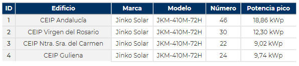 Características y ubicaciones módulos fotovoltaicos