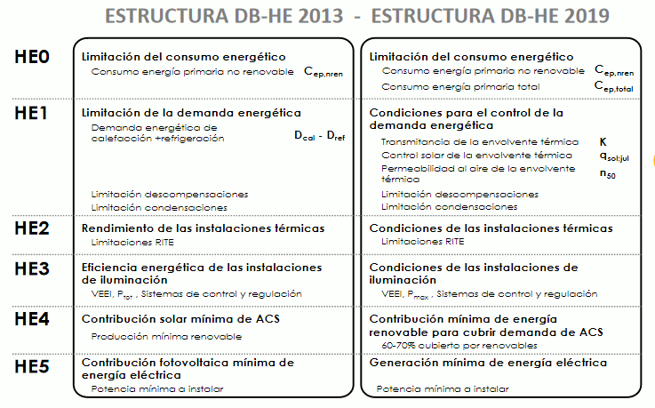 Comparación estructuras DB HE 2013/2019