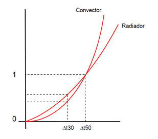Comportamiento radiadores a baja temperatura