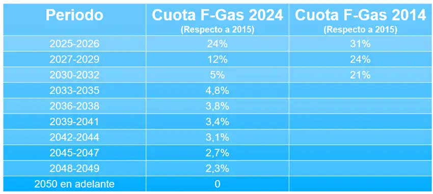 Cuotas F-Gas