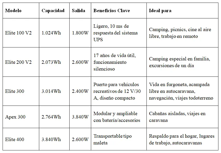 Cuadro de características estaciones de carga Bluetti