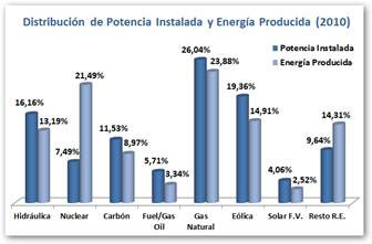 Distribución de Potencia y Energía Producida 2010
