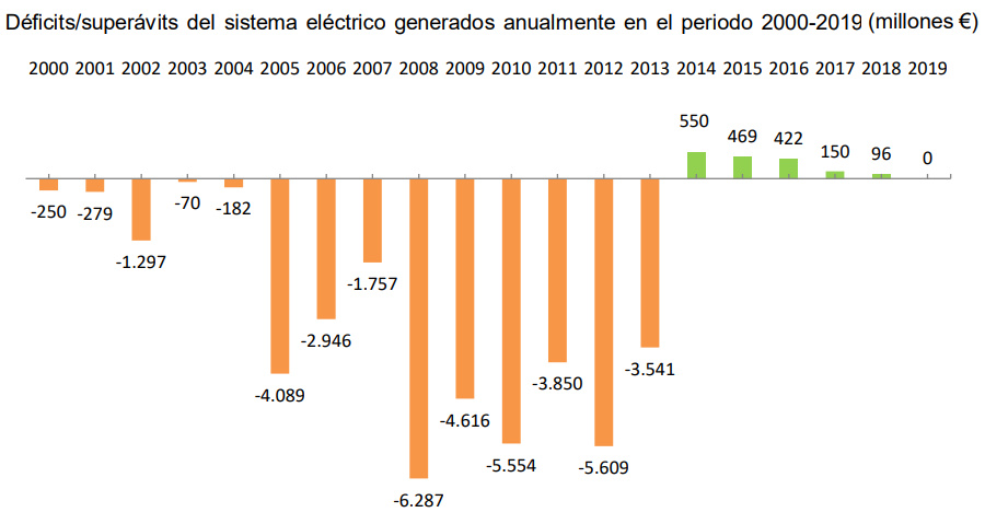 El déficit del sistema eléctrico en España alcanzó los 14.294 millones de euros en 2020, un 13,9% menos que en 2019.