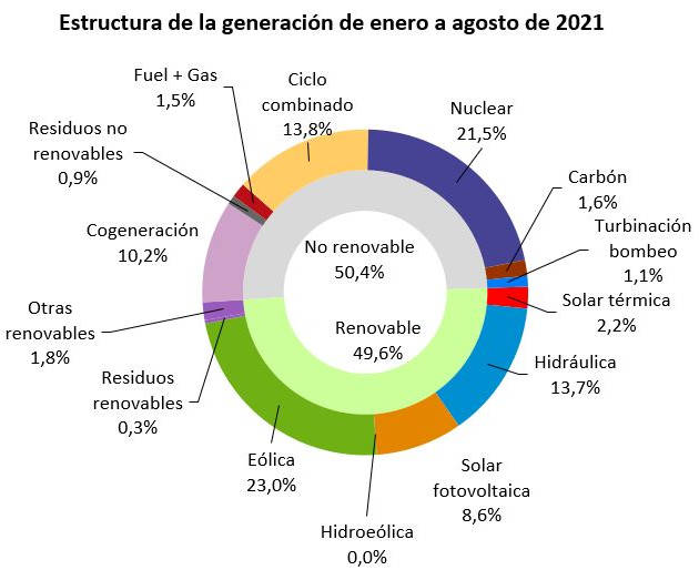 Estructura de la generación, de enero a agosto 2021