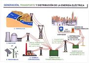 El transporte y la distribución de electricidad en España constituyen un monopolio.