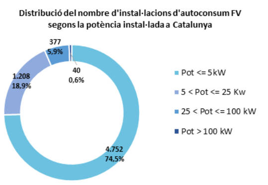 Número de instalaciones de autoconsumo en Catalunya, según potencia instalada