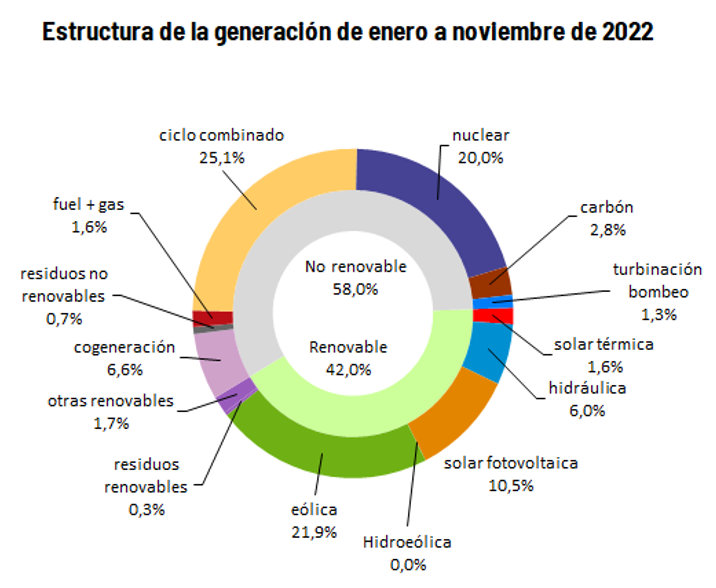 Estructura de la generación eléctrica, de enero a noviembre 2022
