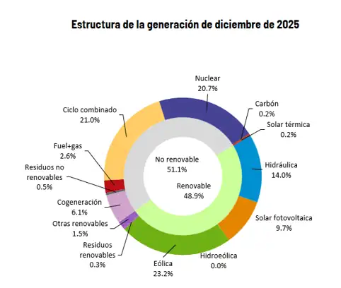 Estructura generación energía diciembre 2025