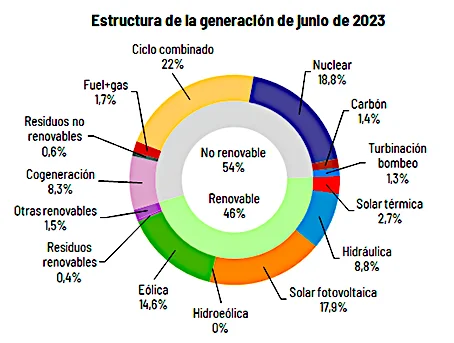 Estructura de generación eléctrica en junio 2023