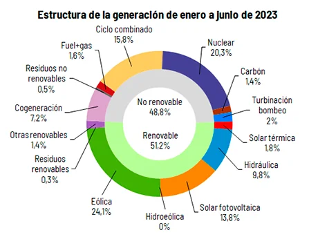 Estructura de generación eléctrica España, de enero a junio 2023