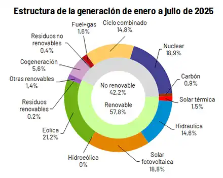 Estructura de generación eléctrica de enero a julio 2025 - España