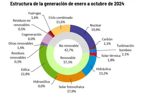 Estructura de la generación eléctrica: enero a octubre 2024